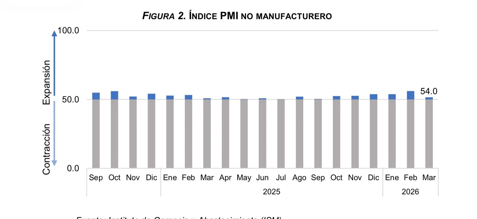 Remesas alcanzan 3,019.6 millones entre enero y marzo de 2026