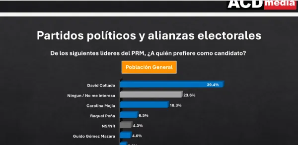 Collado lidera preferencias del PRM y Omar supera a Leonel