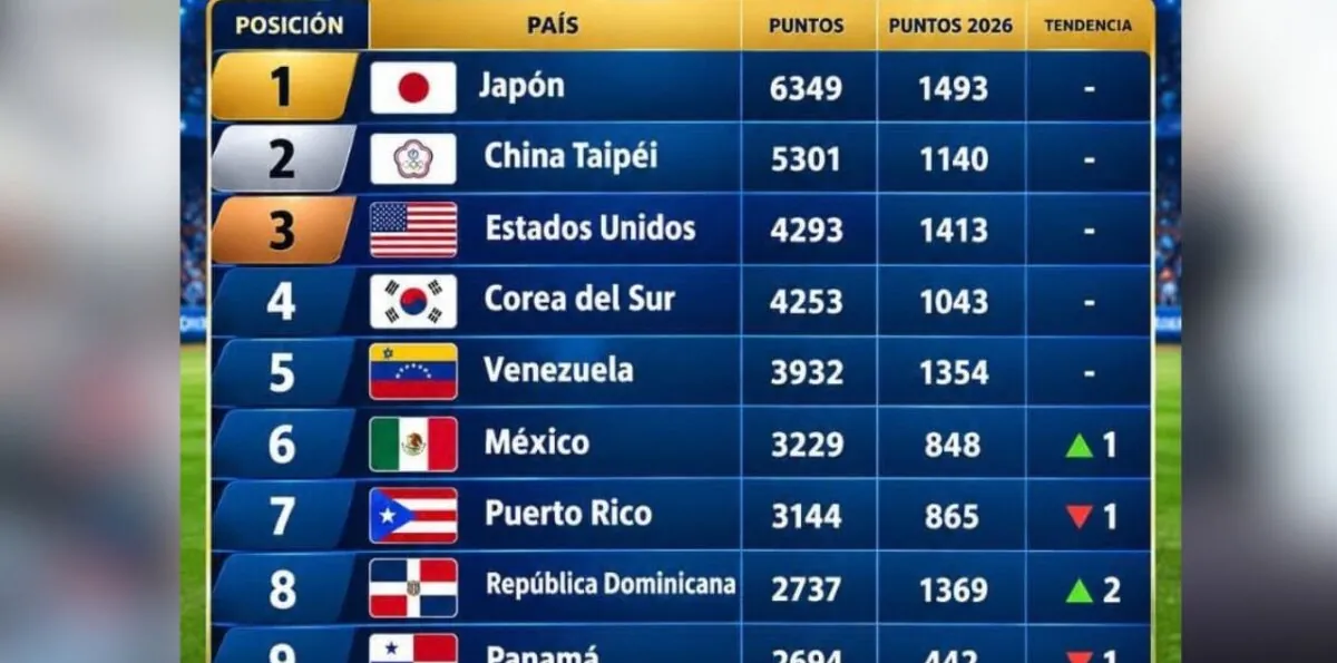 R. Dominicana escala al octavo lugar ranking mundial béisbol